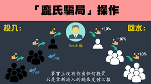 龐氏騙局：一名投資者的血淚經歷